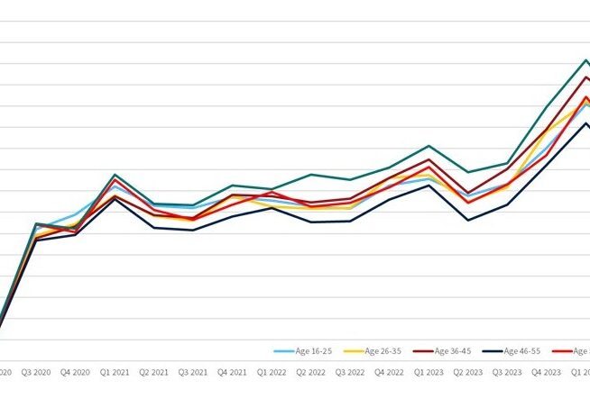 Distracted Driving Violations by Age Group vs. 2019. Source: LexisNexis® Risk Solutions internal data, 2025